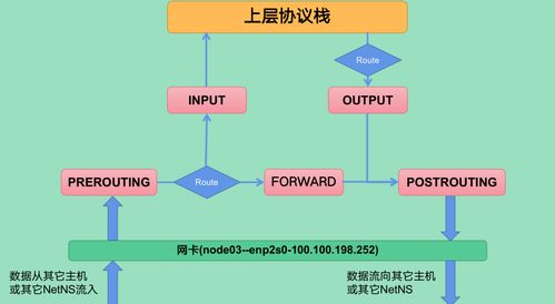 Kubernetes网络技术解析之Pod基于路由模式的通信实现